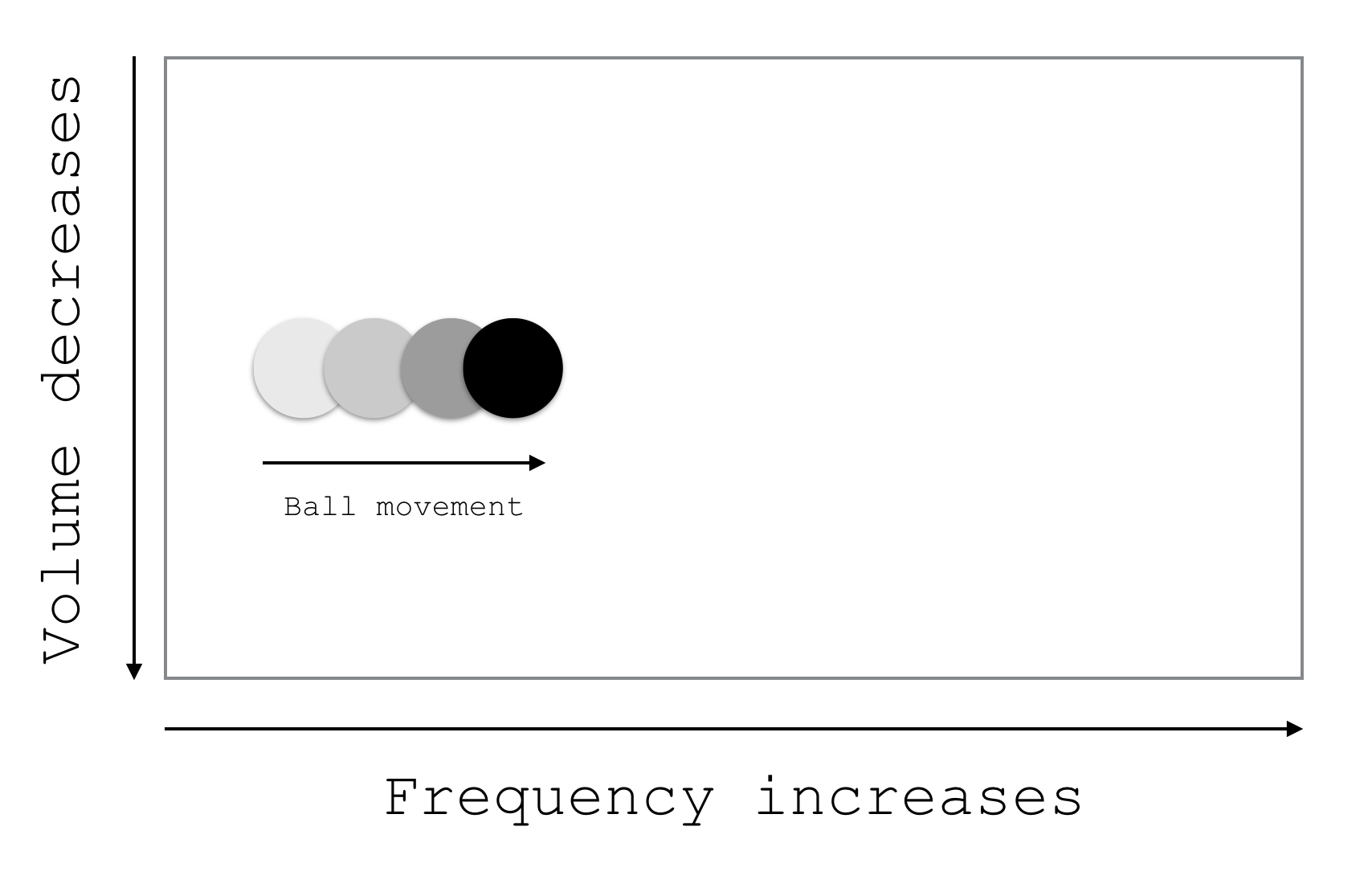 graph showing ball moving from left to right.Volume marks the y axis and frequency marks the x