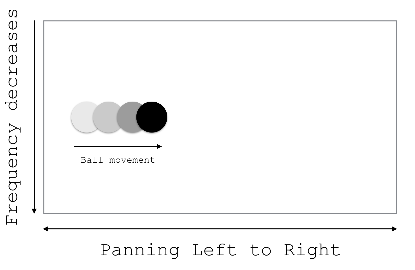 graph showing ball moving from left to right.Frequency marks the y axis and panning marks the x