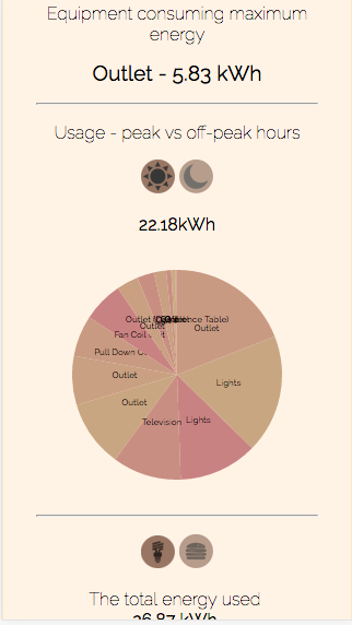 page showing the peak hours energy consumption split by equipment in a particular room