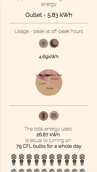 page showing the off-peak hours energy consumption split by equipment in a particular room